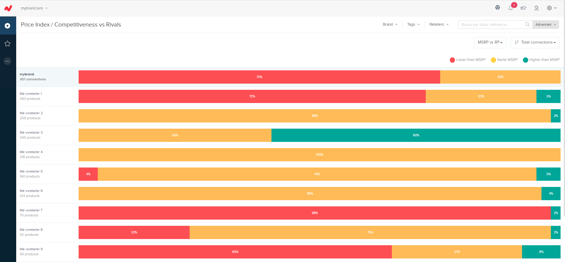 Analytics - Competitiveness vs Rivals
