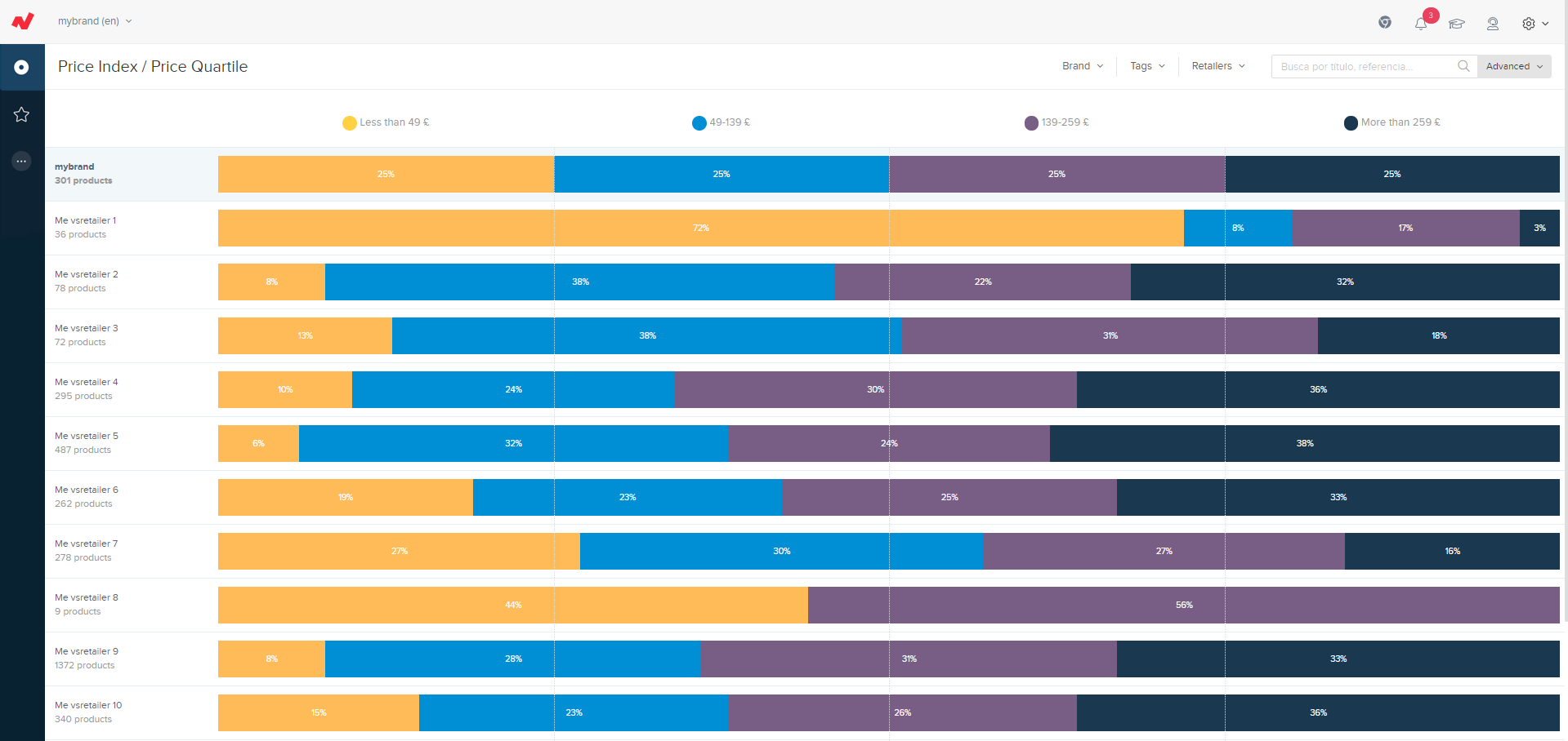 Analytics - Price quartile