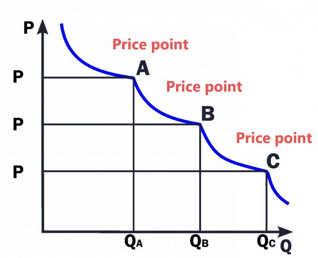 price point