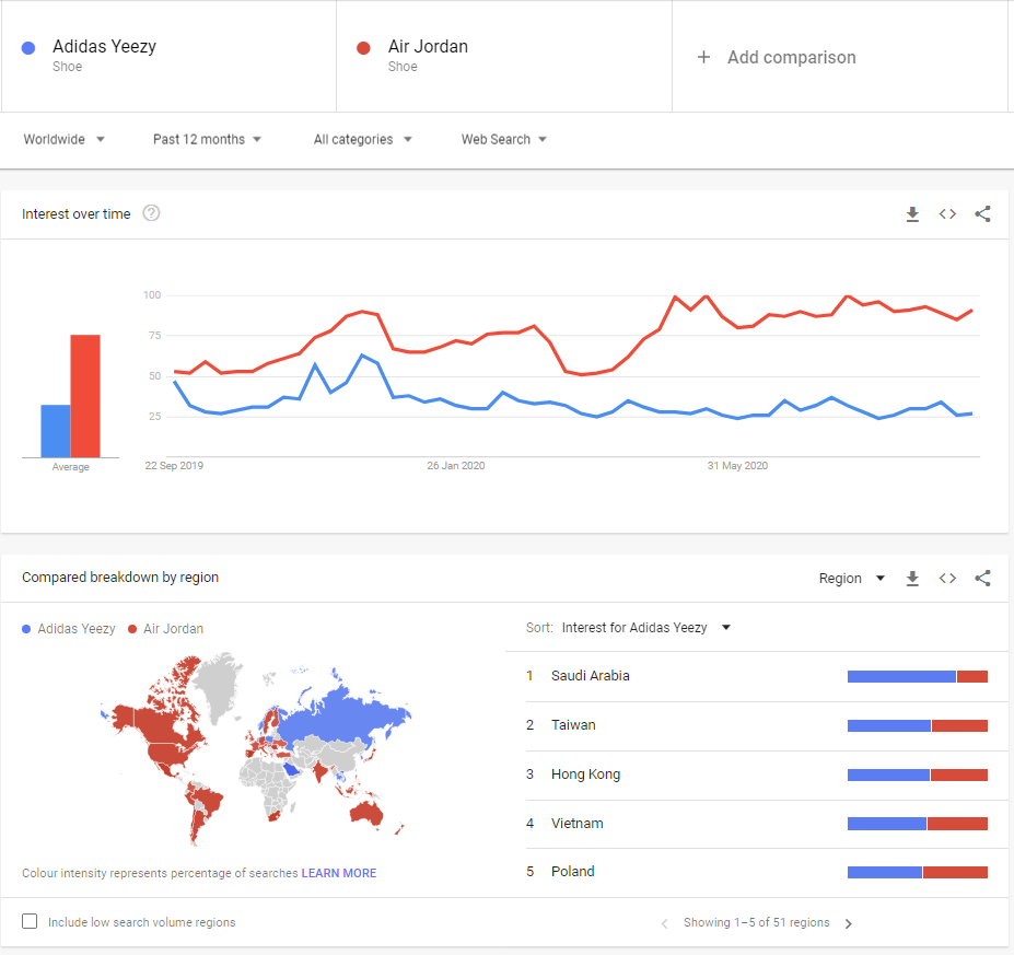 find trending products market research