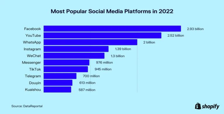 Top Social Media channels in 2022